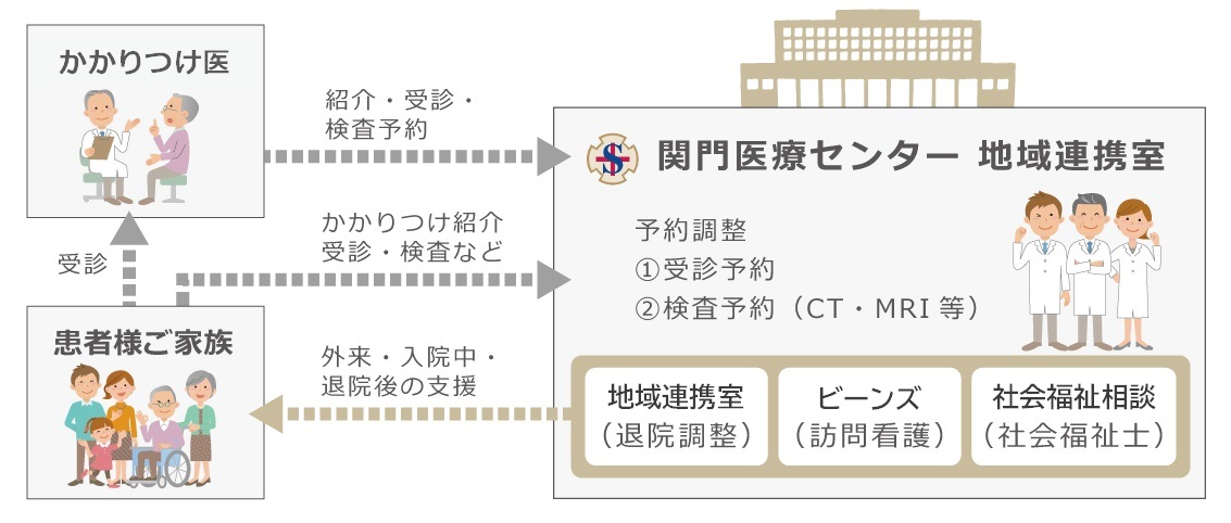 患者さん受診・検査から退院までの流れ