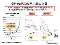 女性のがんの死亡率の上昇