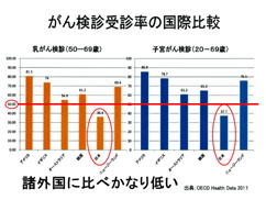 がん検診受診率の国際比較
