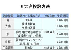 5大癌検診方法