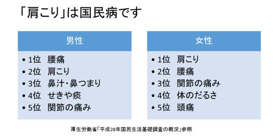 「肩こり」は国民病です